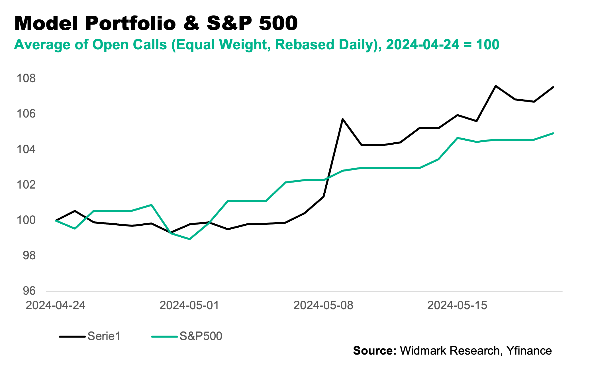 Model Portfolio Update: Up 7.5% since inception: 2.6ppt ahead of SPX