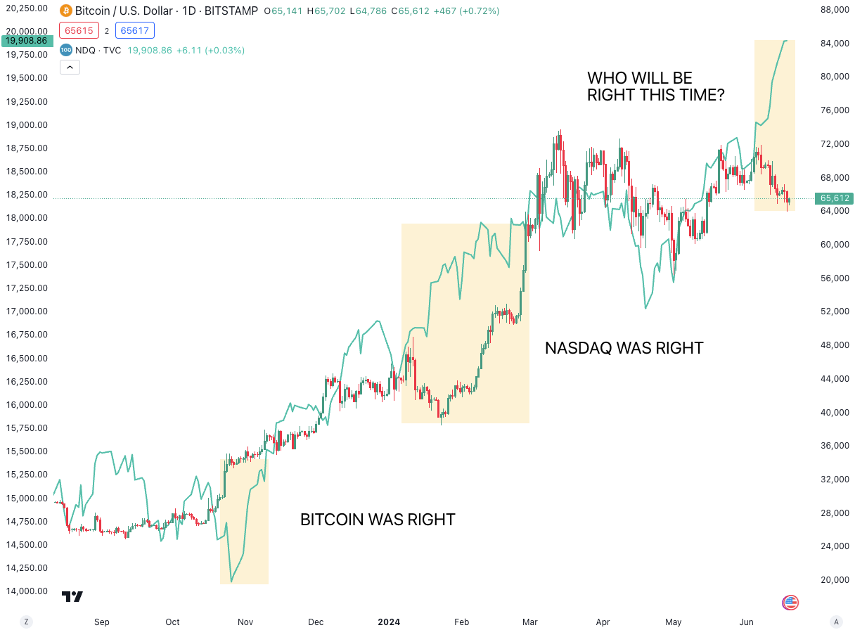 Chart of the Day: BTC vs NQ - who will win?