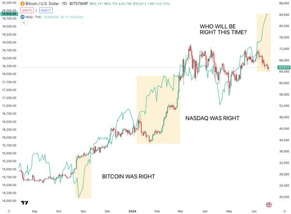 Chart of the Day: BTC vs NQ - who will win?